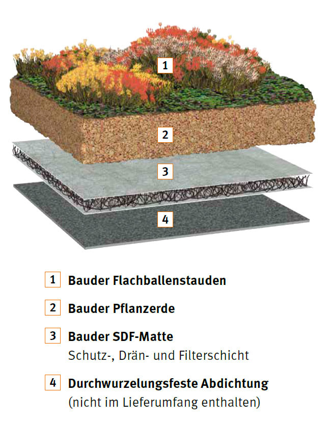 Die Standard-Variante wiegt bei voller Wassersättigung ca. 100kg/m².