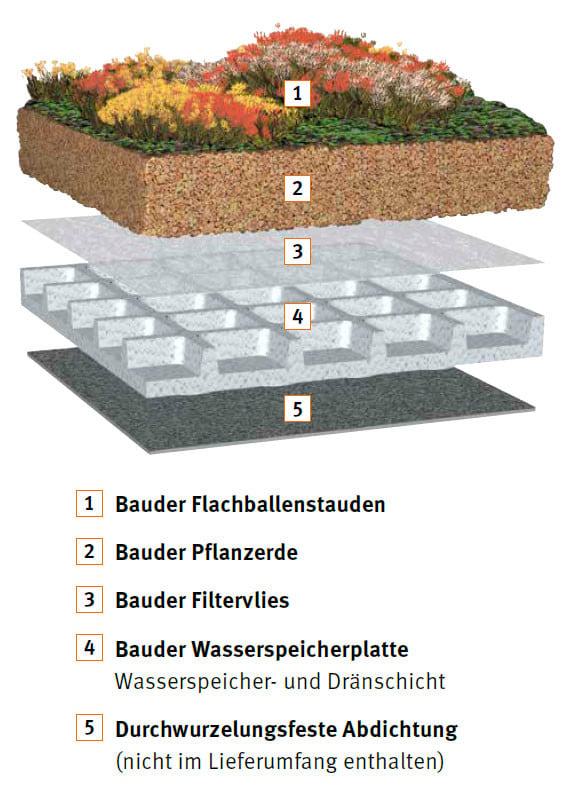 Das Gründach-Paket in der Light-Variante für Leichtdachkonstruktionen