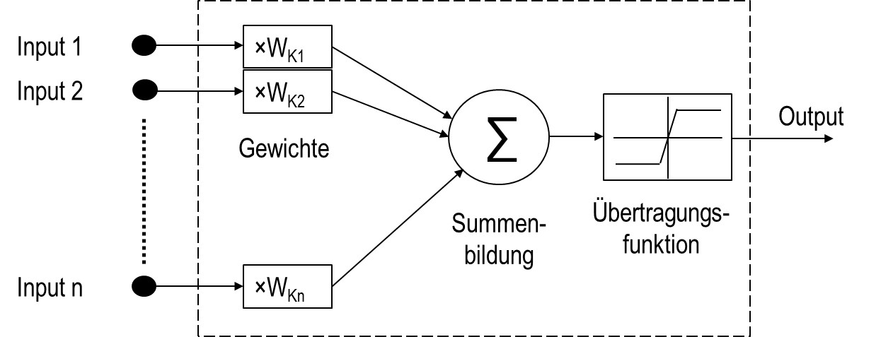 Die Abläufe in einem neuronalen Netz, die zur Entscheidung führen, lassen sich als mathematisches Modell darstellen.