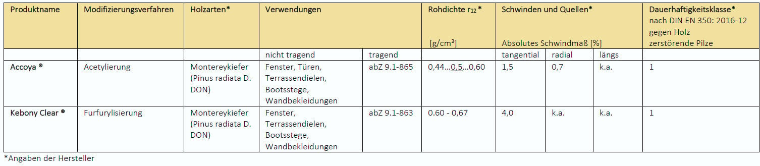 Kennwerte modifizierter Hölzer