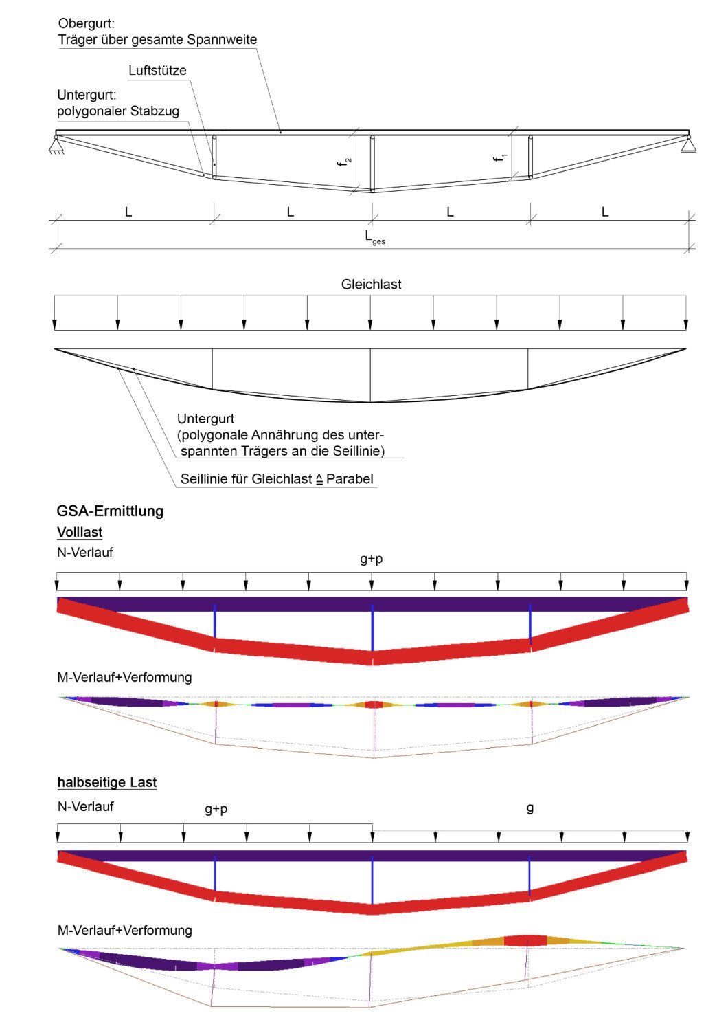 Beispiel eines 3-fach unterspannten Trägers unter Gleichlast (Eigengewicht (g) und veränderlicher Last (p)). Verhältnis von statischer Höhe (f2) zu Spannweite (Lges) – f2 / Lges = 1 / 12. Oben: Statisches System in Abhängigkeit von der parabelförmigen Seillinie für die Gleichlast. Mitte: Normalkraftverlauf und Momentenverlauf mit Trägerverformung für Seillinienbelastung. Unten: Momentenverlauf mit Trägerverformung für halbseitige veränderliche Gleichlast. 