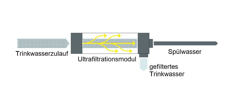 Mithilfe der Ultrafiltration können Warmwassertemperaturen abgesenkt und so der Wärmeeintrag auf Kaltwasserleitungen reduziert werden.