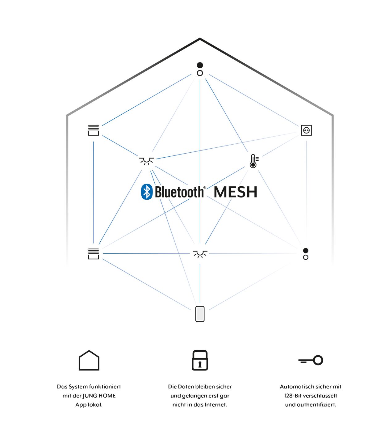 Bluetooth Mesh wurde speziell für den Aufbau sehr großer Gerätenetzwerke entwickelt. 