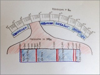 Für die Nutzung von Frequenzen und für die Übertragung von elektromagnetischer Strahlung hat die Internationale Fernmeldeunion Regelungen verabschiedet. Das vorhandene Spektrum wurde in lizenzierte und nicht lizenzierte Frequenzbereiche aufgeteilt. Im lizenzfreien Bereich werden für die Gebäudeautomatisierung sowie für die Automatisierung im industriellen Bereich hauptsächlich die in der Skizze gekennzeichneten Frequenzen genutzt.