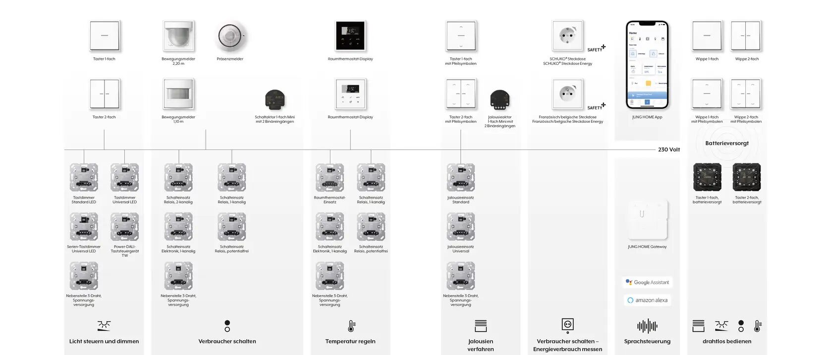 Neben den kabelgebundenen, gibt es auch Systeme, die per Bluetooth Mesh funktionieren. 