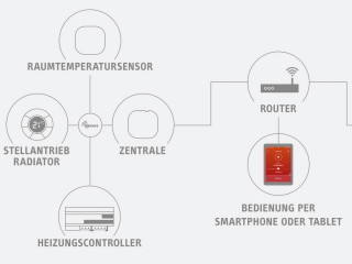 So werden die Vorteile einer smarten Einzelraumregelung mit einem intelligenten Heizsystem verbunden: Links die Bestandteile der Easytron Connect Regelung, rechts die Wärmepumpe mit Internetanbindung, in der Mitte der hauseigene Router als Schnittstelle.