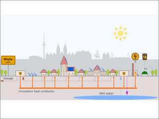Wie eine Wärmewende praktisch aussehen könnte, wird im Rahmen der Machbarkeitsstudie Suburbane Wärmewende (SubWW) am Hermann-Rietschel-Institut der TU Berlin untersucht. Modellort ist Leeste.