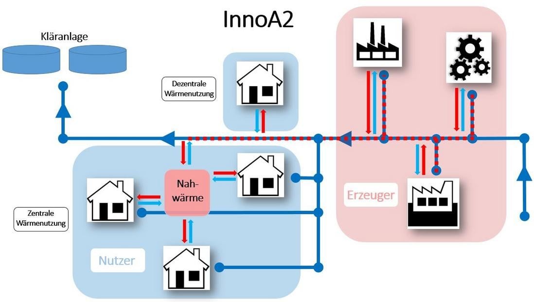 Erste Ergebnisse des Projekts Innovative Abwärmenutzung durch Wärmeverteilung über die Kanalisation zeigen, dass es grundsätzlich zwei Möglichkeiten der effizienten Wärmeübertragung gibt.