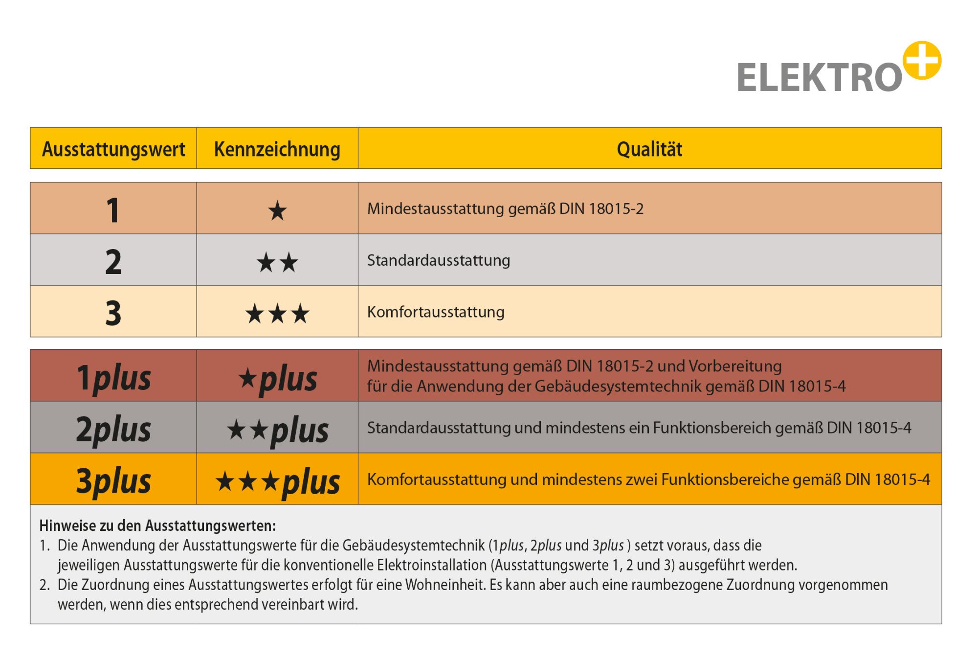 Online Ausstattungscheck Fur Elektroinstallationen Elektro Linkliste Baunetz Wissen