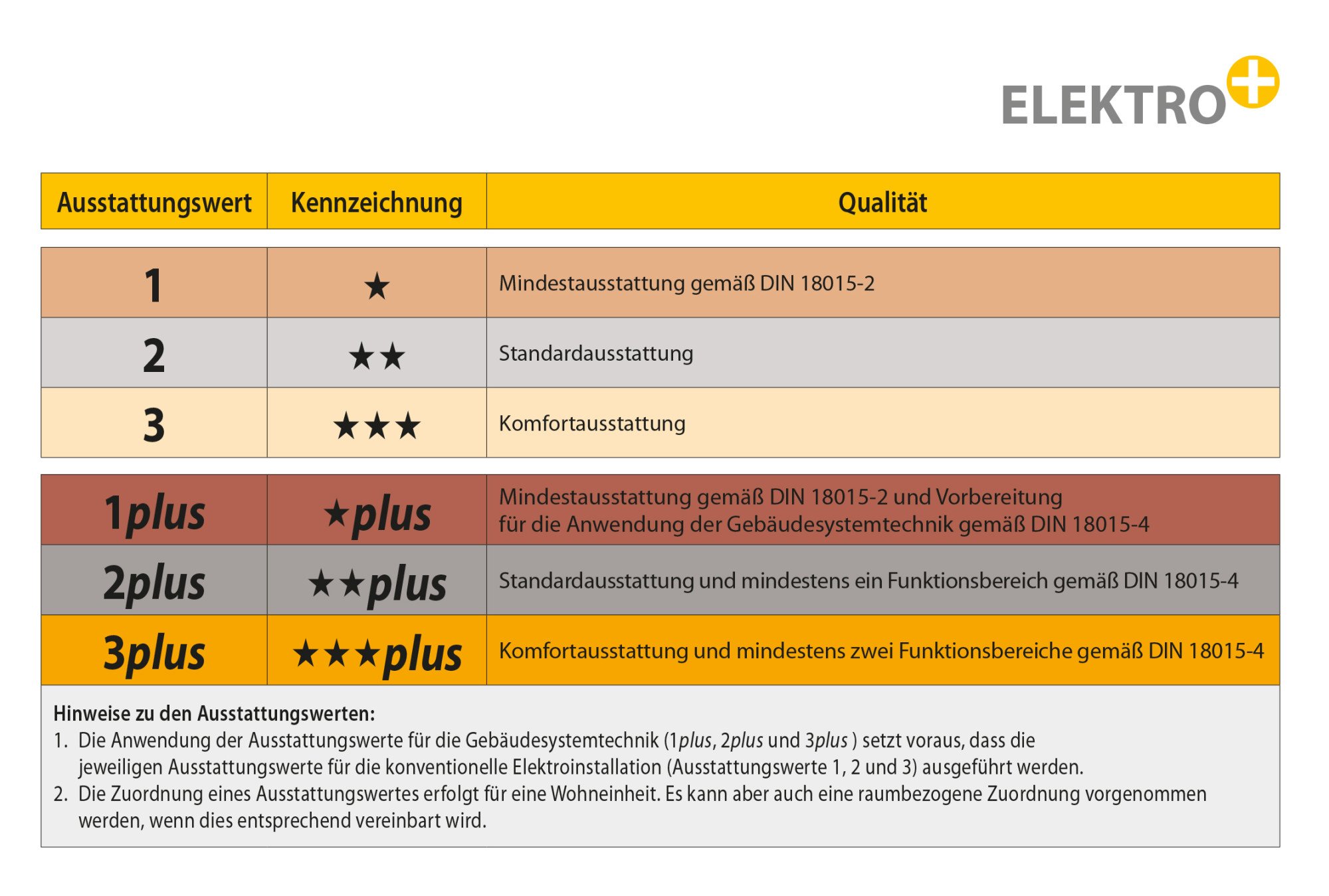 Übersicht Ausstattungswerte und Sternekennzeichnung nach DIN 18015-2 und der HEA-Richtlinie RAL-RG 678