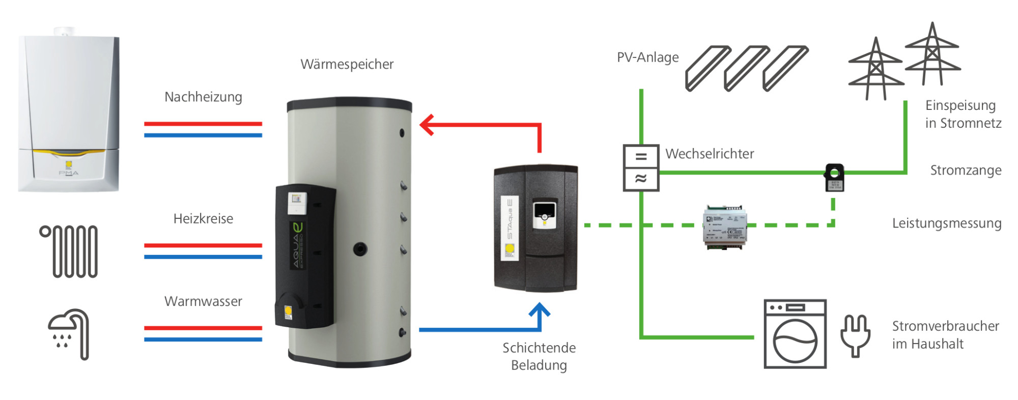 Systemaufbau
