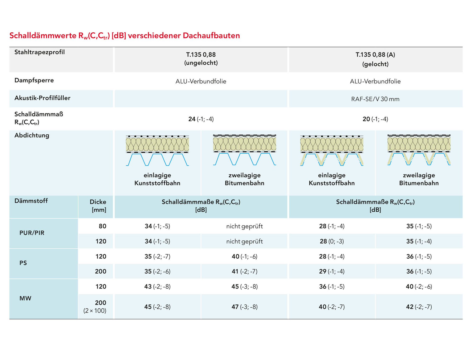 Der Schallschutz-Finder Flachdach von Rockwool beruht auf Ergebnissen von Schallprüfungen verschiedener Dachaufbauten.