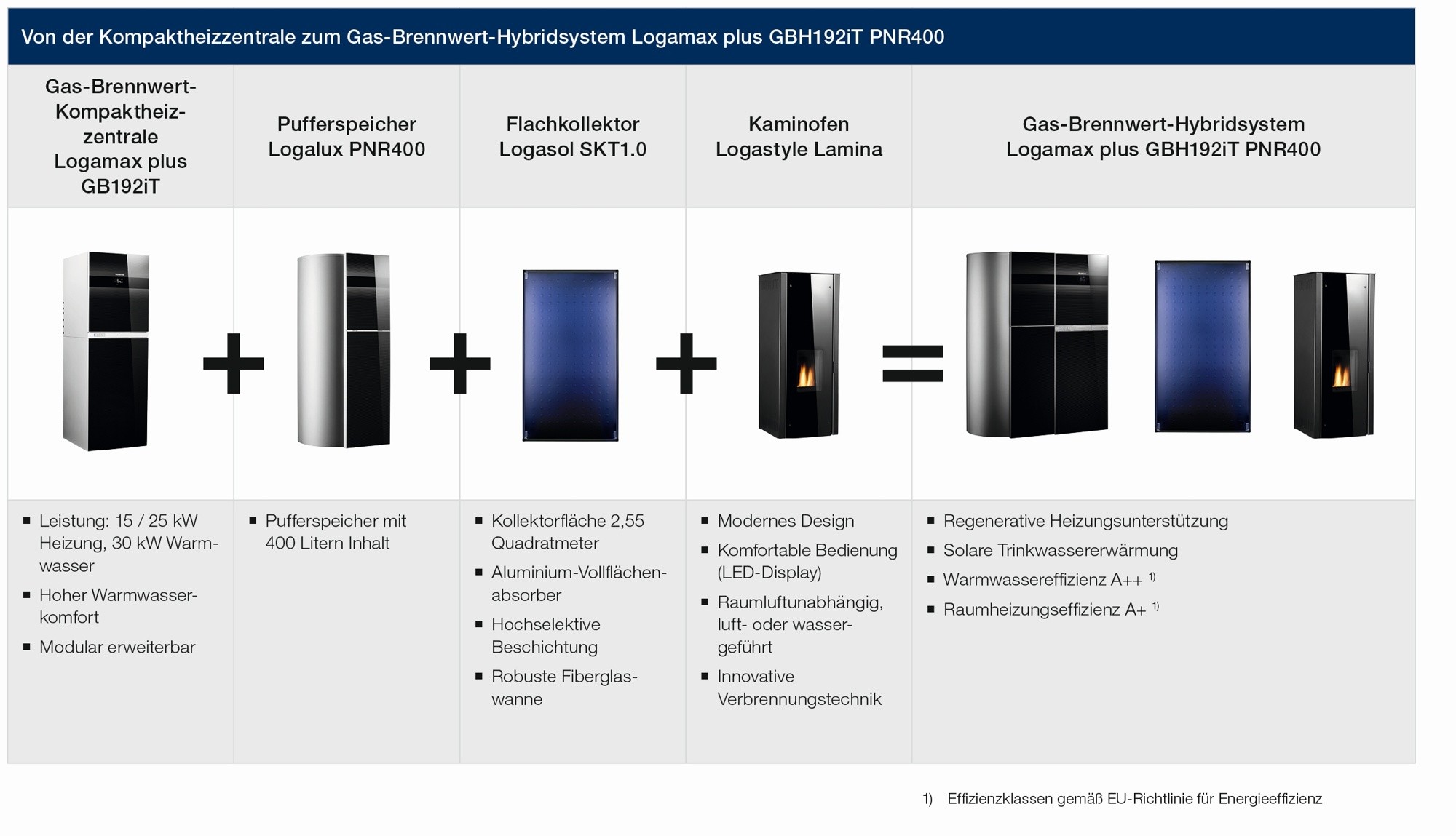 Die Gas-Brennwert-Kompaktheizzentrale Logamax plus GB192iT lässt sich einfach zum Hybridsystem erweitern, um erneuerbare Energien zu nutzen.