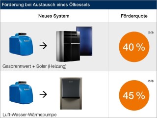Um den Umstieg auf regenerative Energien zu unterstützen, werden entsprechende Produkte stark gefördert.