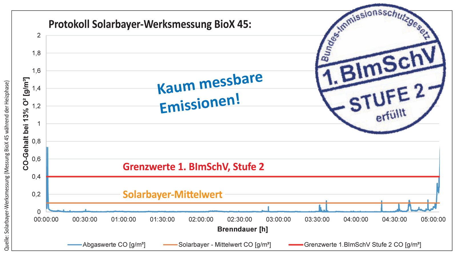 Bimschv 2 Stufe Grenzwerte