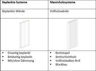 Tabelle 1: Vertikale Elemente (Wände, Stützen)