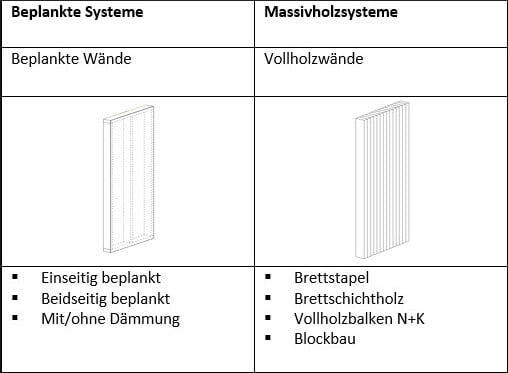 Tabelle 1: Vertikale Elemente (Wände, Stützen)