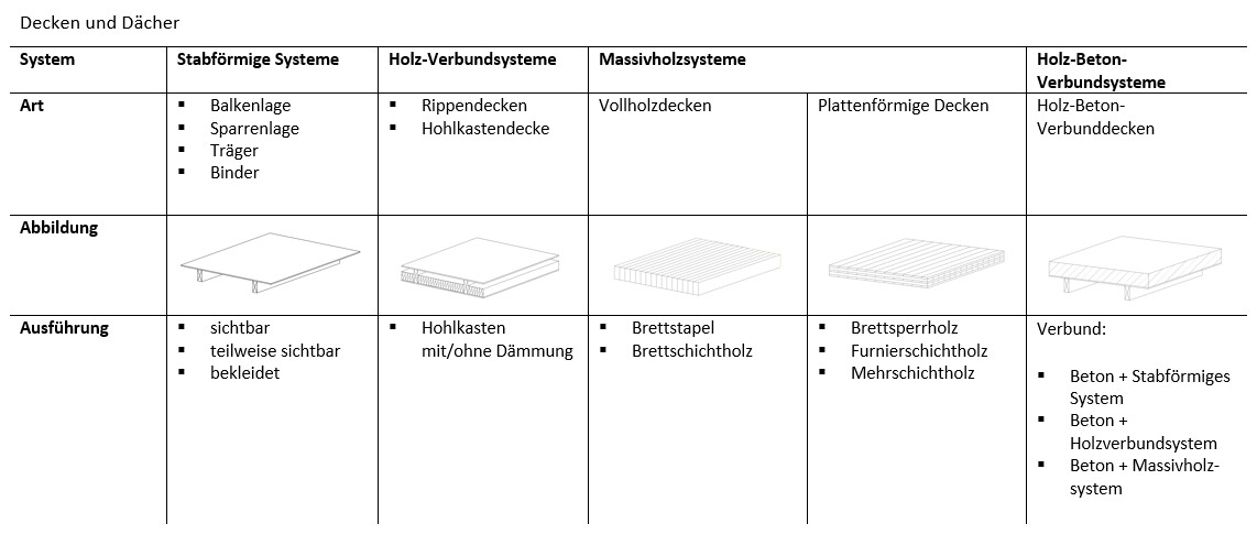 Tabelle 2: Horizontale Elemente (Decken und Dächer)