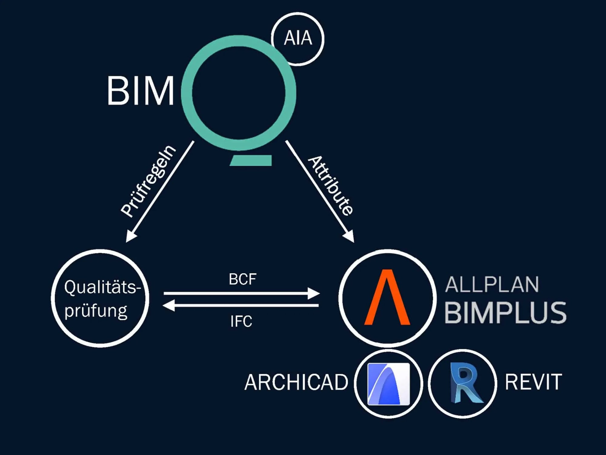 Darstellung des Workflows mit BIMQ: Vor Projektstart sollten AIA und BAP exakt und detailliert aufgesetzt werden. 