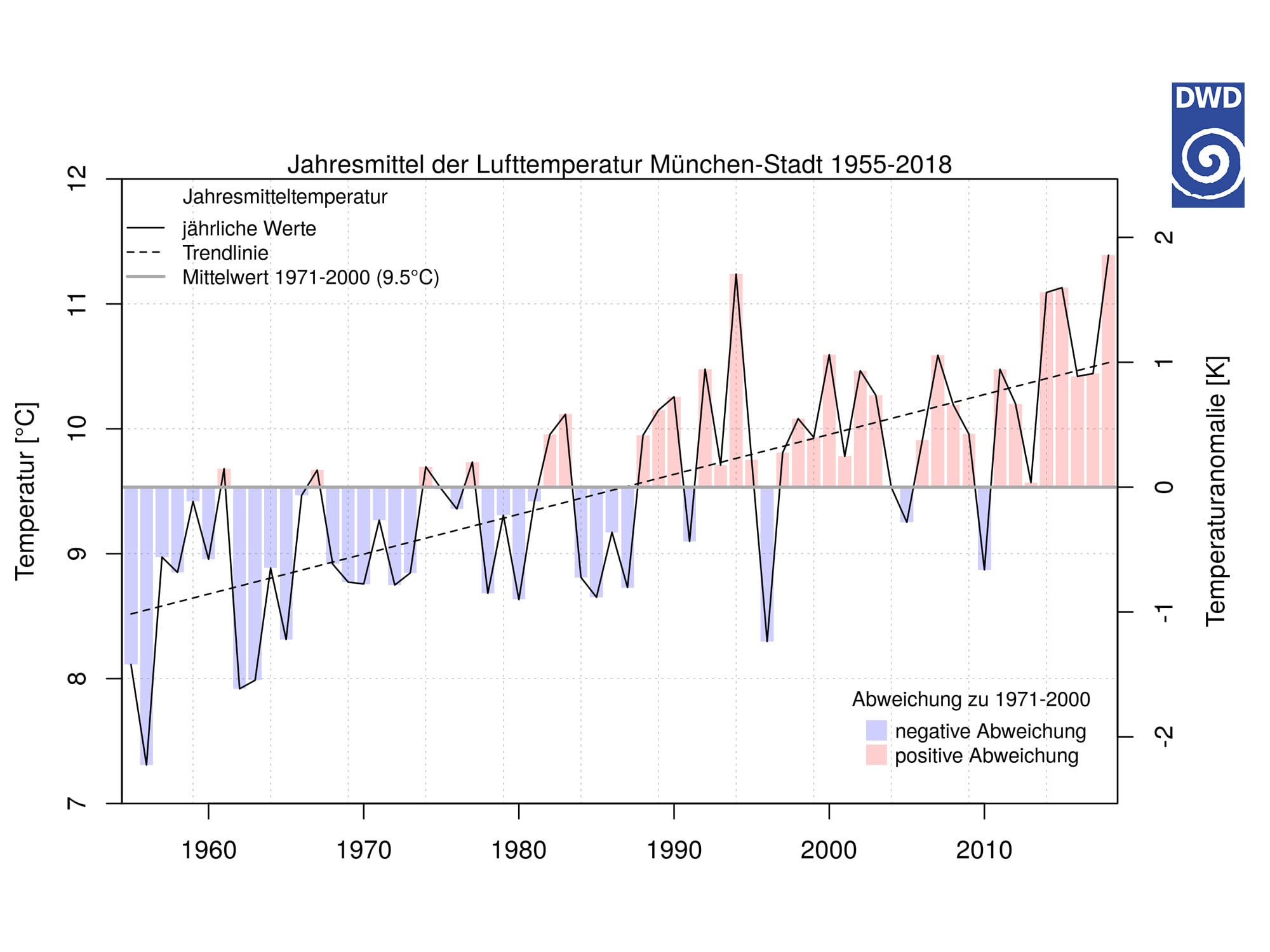 Jahresmittel der Lufttemperatur an der Wetterstation München-Süd für den Zeitraum 1955-2018