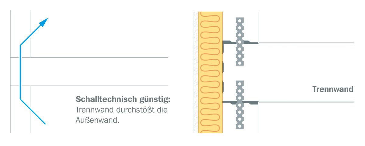 Der Schallschutzrechner verdeutlicht, dass durch die Außenwand geführte Wohnungstrennwände schalltechnisch besonders günstig sind.