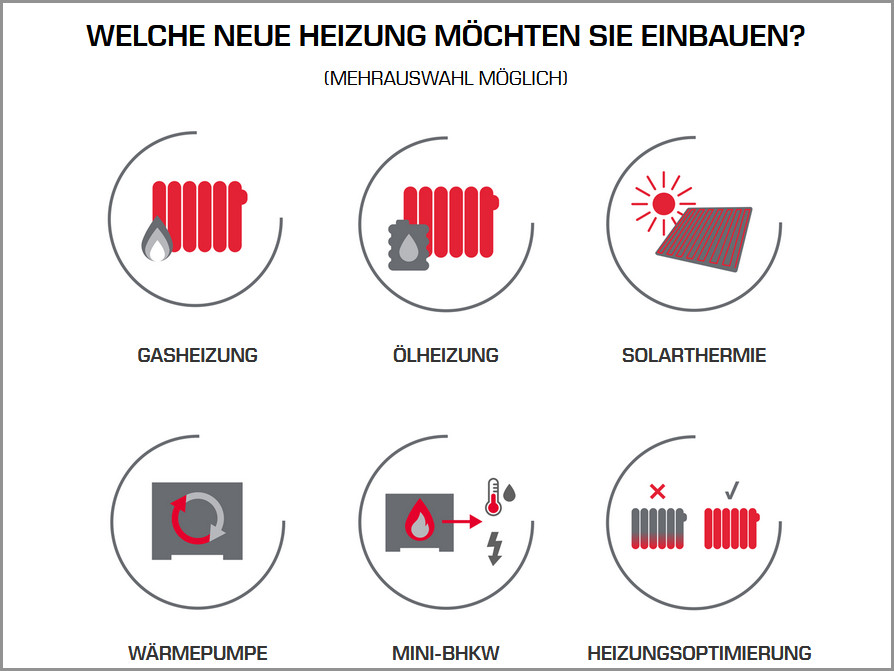 Der staatliche Fördersatz des Heizungssystems von bis zu 45 Prozent gilt auch für alle notwendigen Umfeldmaßnahmen, wie der Heizungskompass des Herstellers Wolf zeigt.
