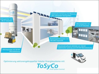Energietechnische Anlagen im Reallabor für dezentrale Energiesysteme am Fraunhofer IISB mit intelligenter Betriebsstrategie.