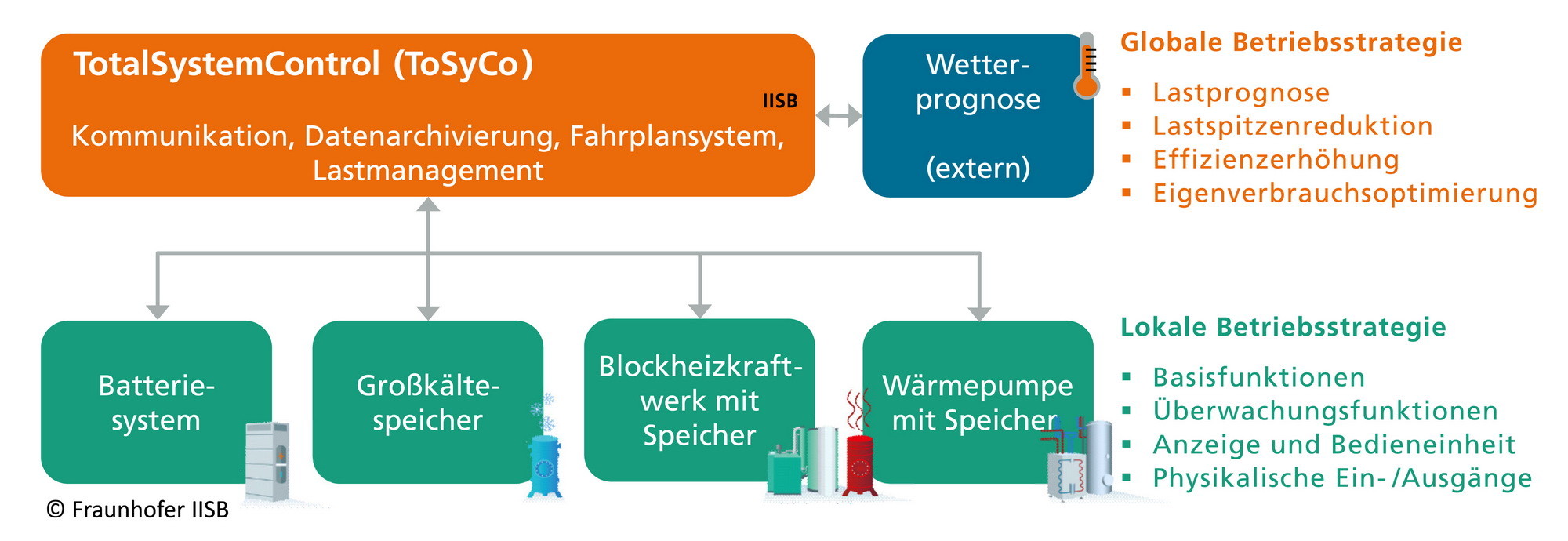 Schematischer Aufbau von ToSyCo (TotalSystemControl): Es wird zwischen einer globalen Ebene,welche auch die übergeordneten Betriebsstrategiefunktionen umfasst, und einer lokalen Ebene zur Steuerung und Regelung der Anlagen unterschieden. Bei Kommunikationsfehlern schaltet die lokale Anlagensteuerung auf einen unabhängigen Betriebsmodus um. Bei diesem arbeitet die Anlage zwar nicht mehr im optimierten Betriebspunkt, die Grundfunktionalität ist aber sichergestellt.