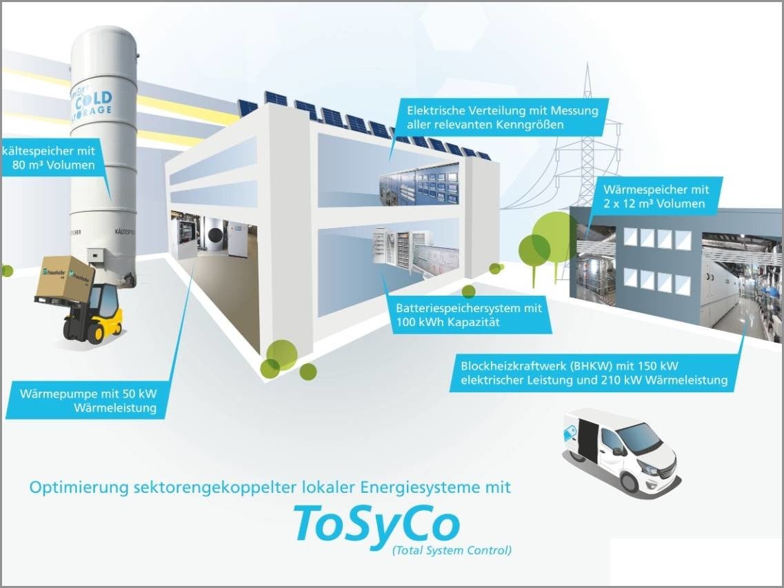 Energietechnische Anlagen im Reallabor für dezentrale Energiesysteme am Fraunhofer IISB mit intelligenter Betriebsstrategie.