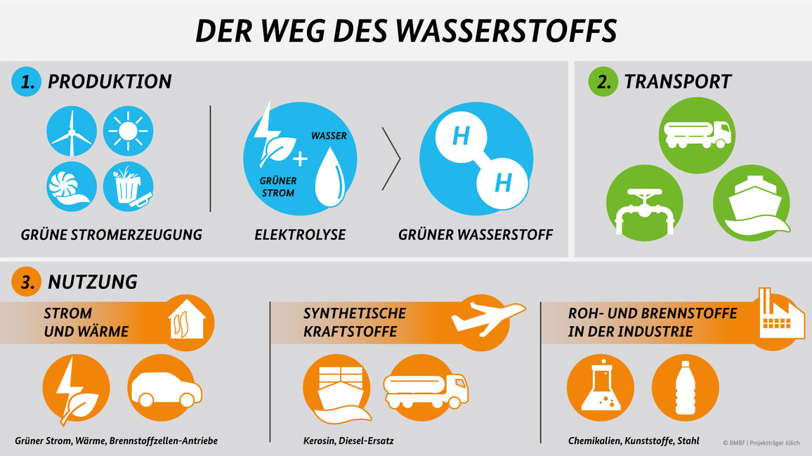 So verläuft der Weg des grünen Wasserstoffs.