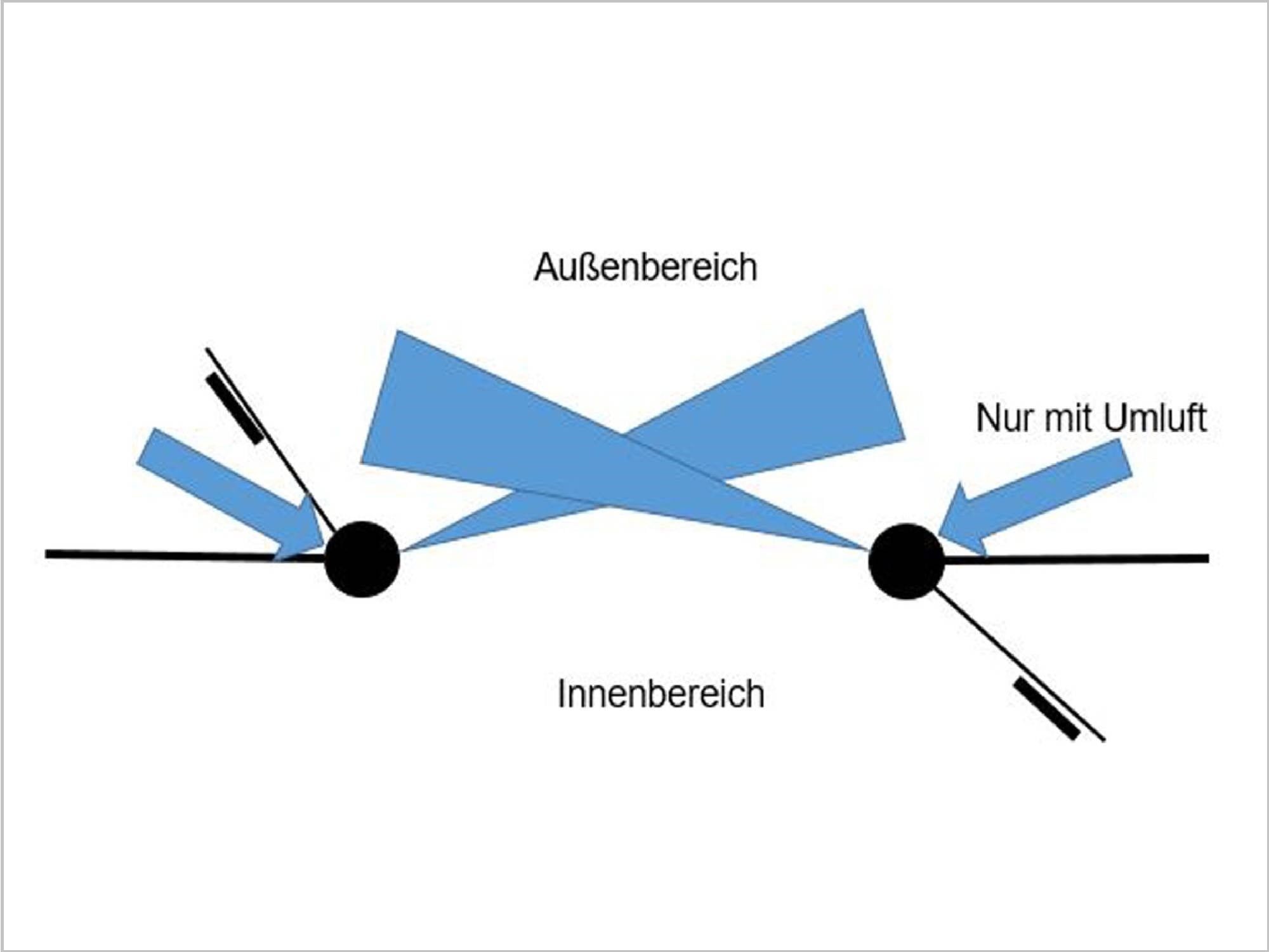 Ein motorbetriebener Querstromlüfter unterbindet die ungewünschte Luftbewegung.