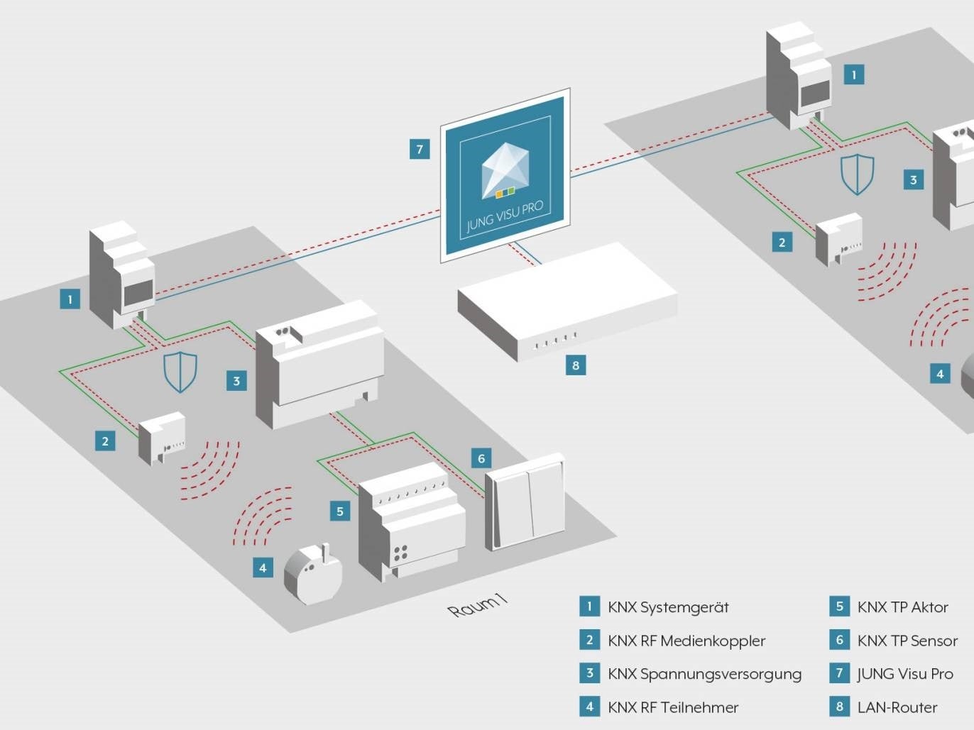 Sicherheit im Smart Building durch intelligente KNX-Topologie mit IP-Secure