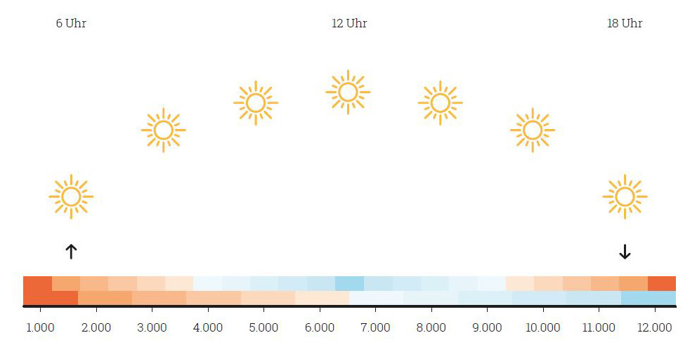 Veränderung der Tageslichttemperatur über den Tag