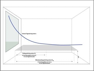 Für eine ausreichende Tageslichtversorgung gilt: Auf 50% der Fläche sollen mindestens 300 Lux während 50% der Tageslichtstunden erreicht werden. Auf 95% der Fläche sollen mindestens 100 Lux während 50% der Tageslichtstunden erreicht werden.
