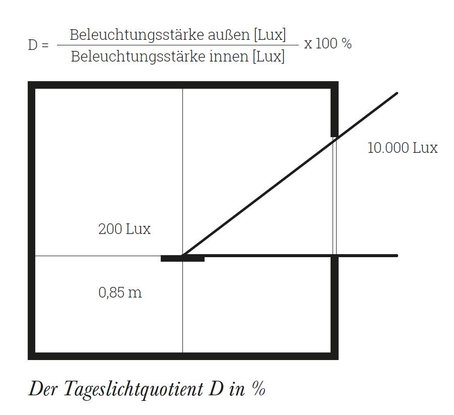 Tageslichtquotient D in %