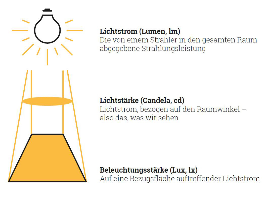 Messgrößen für Licht: Lumen, Candela, Lux