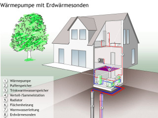Wärmepumpen: Luft, Wasser oder Erde?