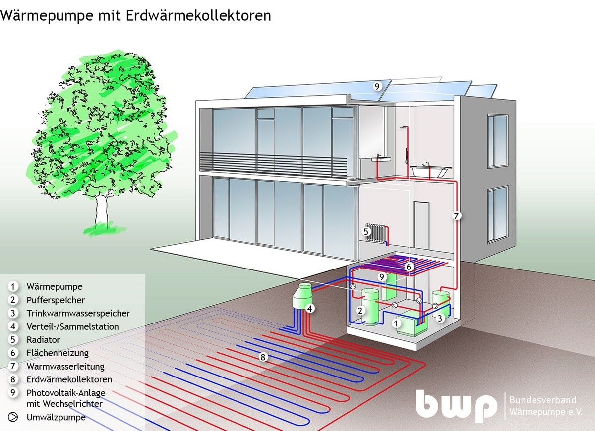 Wärmepumpen: Luft, Wasser oder Erde?