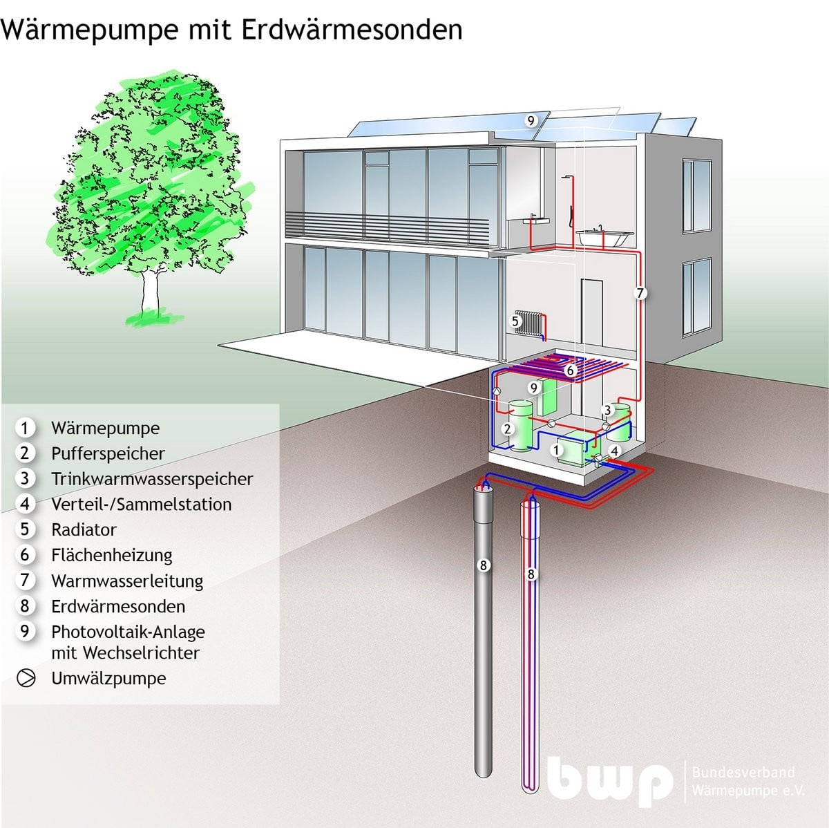Wärmepumpen: Luft, Wasser oder Erde?