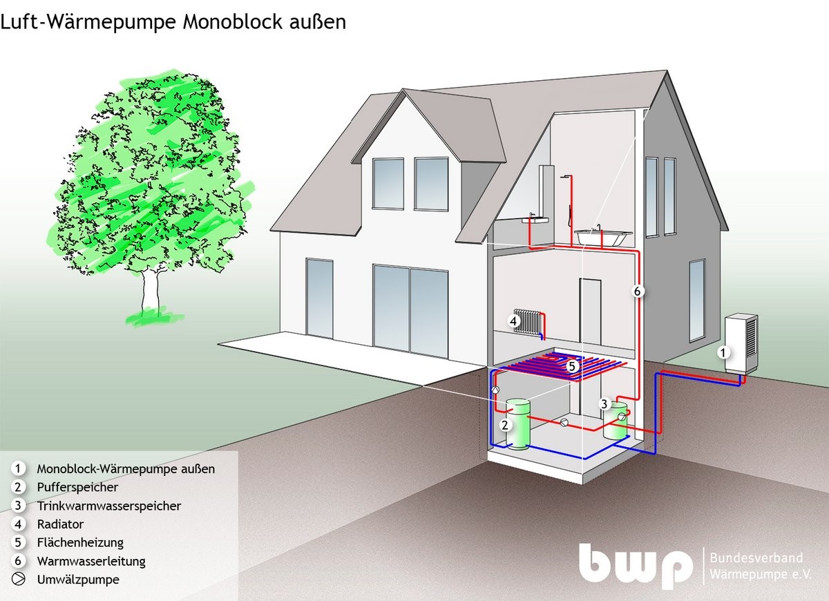 Wärmepumpen: Luft, Wasser oder Erde?