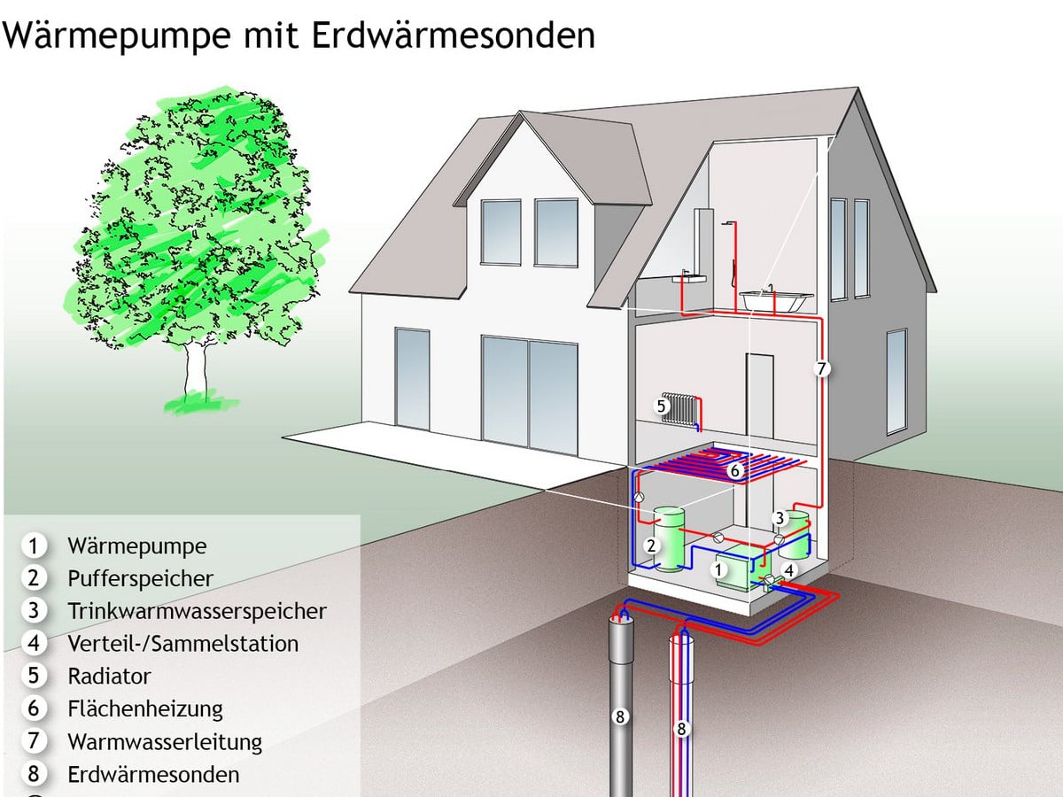 Wärmepumpen: Luft, Wasser oder Erde?