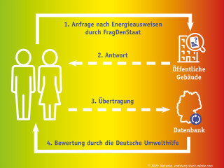 Der Klima-Gebäude-Check ist eine gemeinsame Online-Plattform des gemeinnützigen Projekts FragDenStaat und der Deutschen Umwelthilfe (DUH).