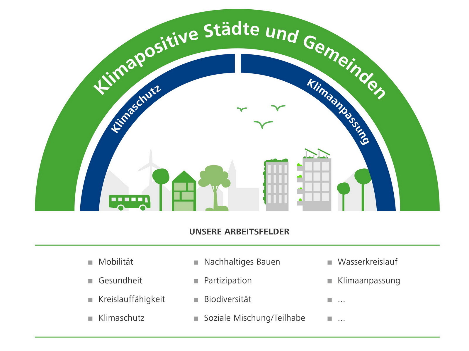 Die Arbeitsfelder der Initiative im Bereich Klimaschutz und -anpassung