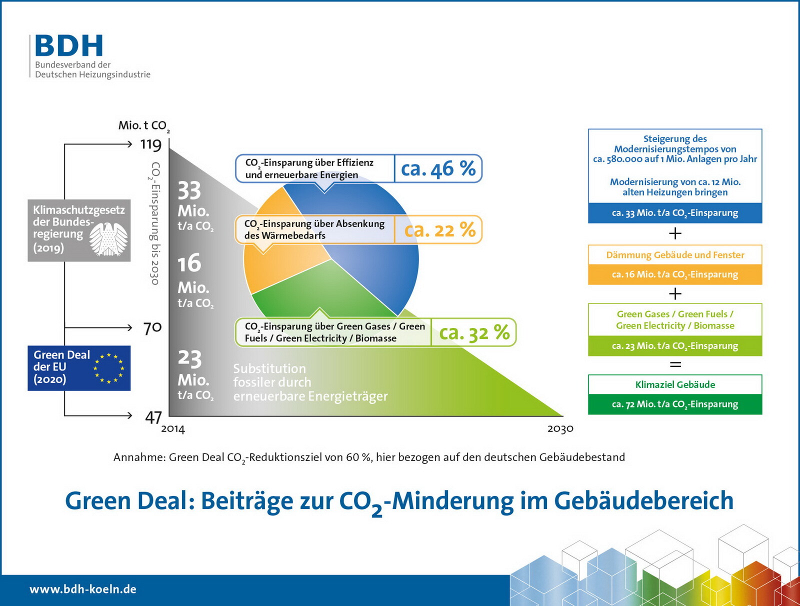 Beiträge zur CO2-Minderung im Gebäudebereich: Um mindestens 60 bis 65 Prozent müssen die Treibhausgasemissionen bis 2030 reduziert werden.