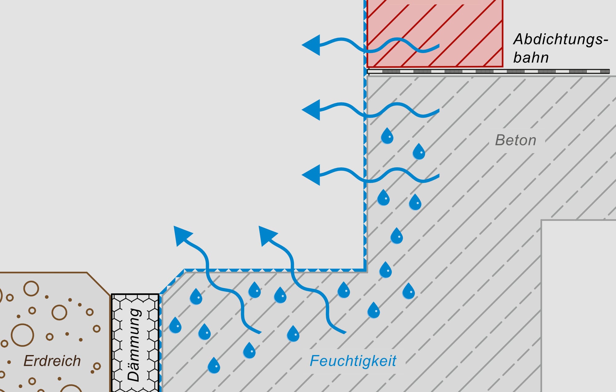 Das diffusionsoffene System mit einem Sd-Wert von < 2,0 m ermöglicht eine nachträgliche Austrocknung des Untergrunds im Laufe der Zeit.