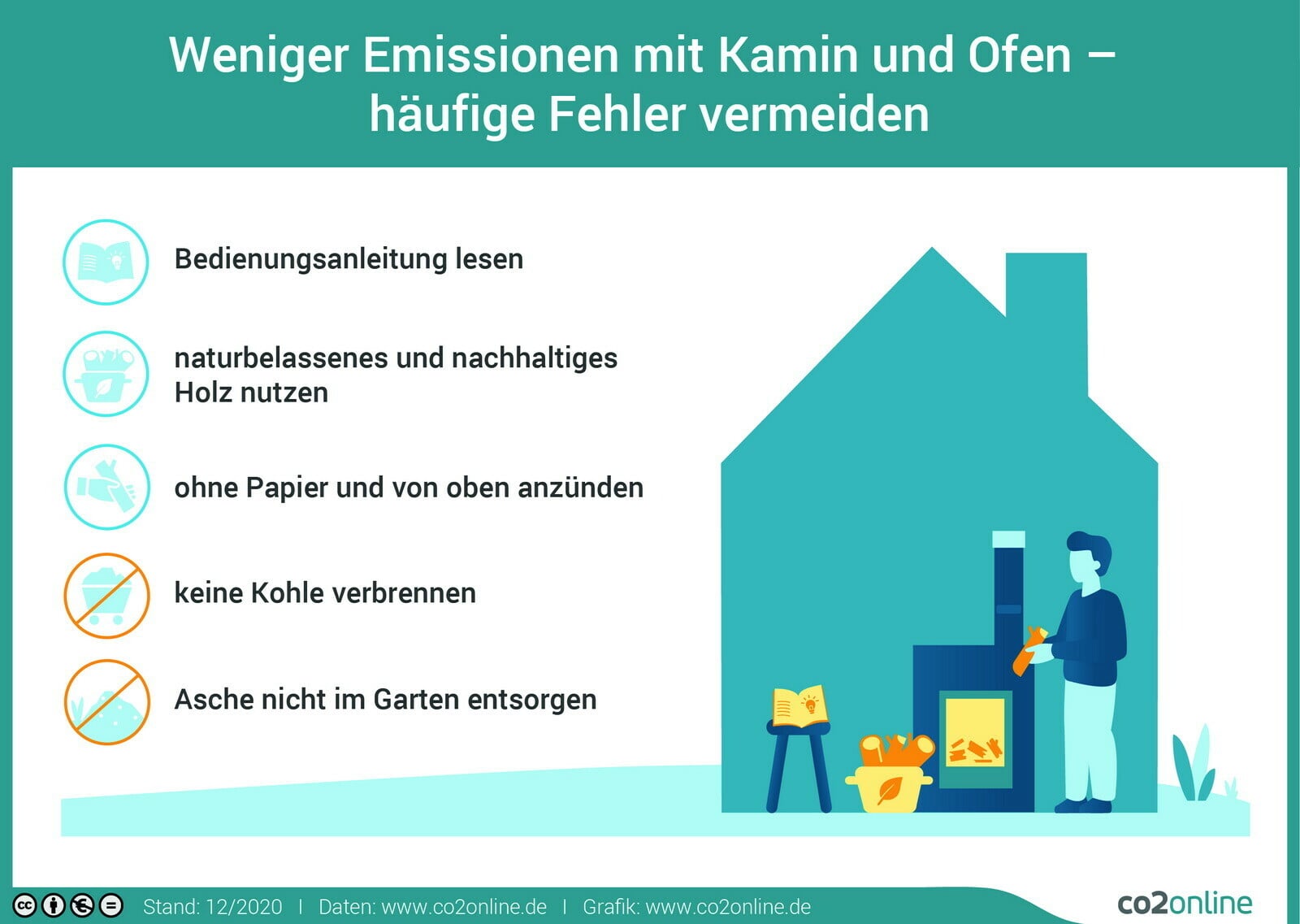 Beim Betrieb eines Ofens oder Kamins können Emissionen reduziert werden, wenn einige wenige Regeln beim Verbrennen des Holzes beachtet werden.