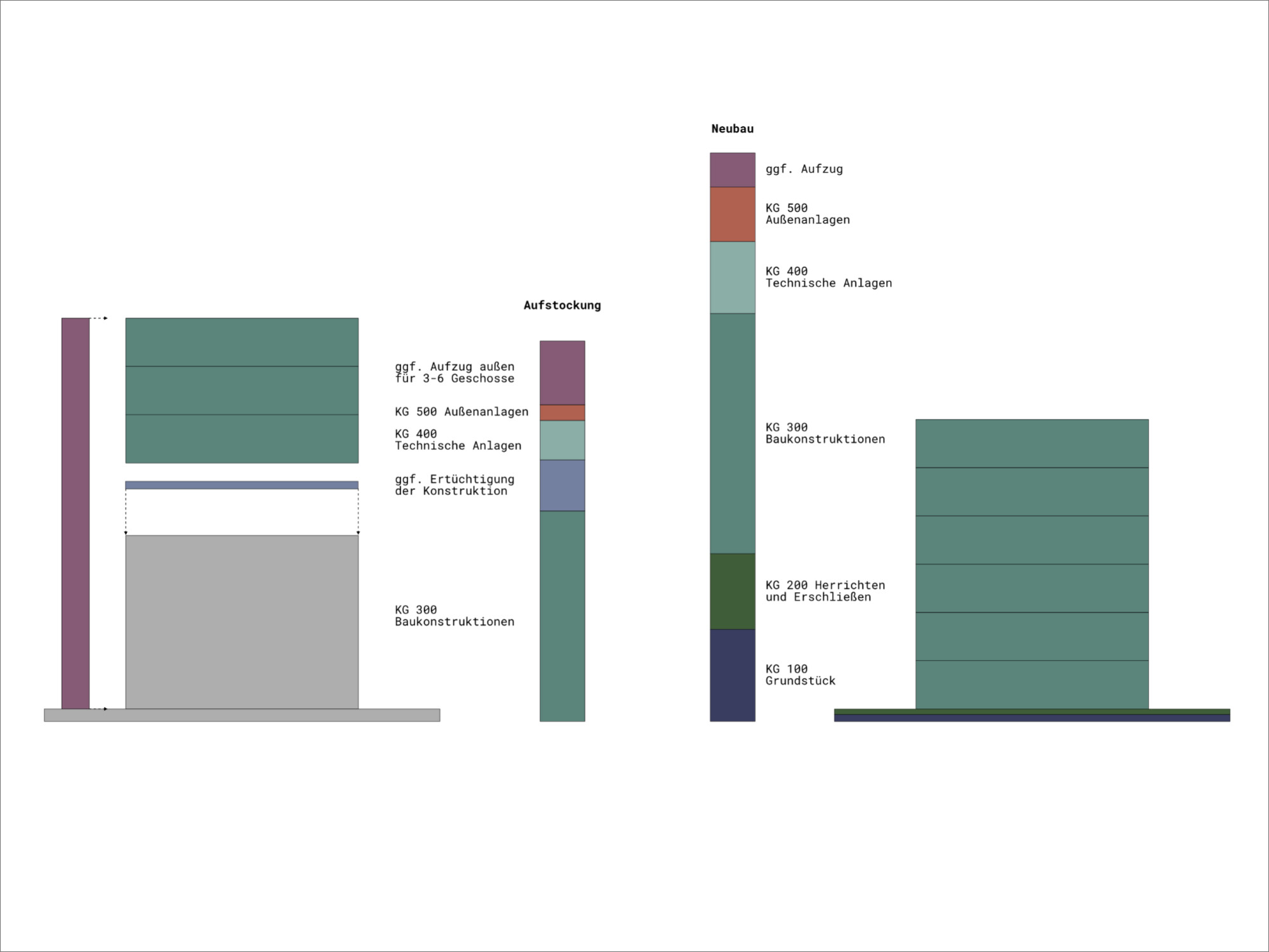 Baukostenvergleich Ausfstockung vs. Neubau