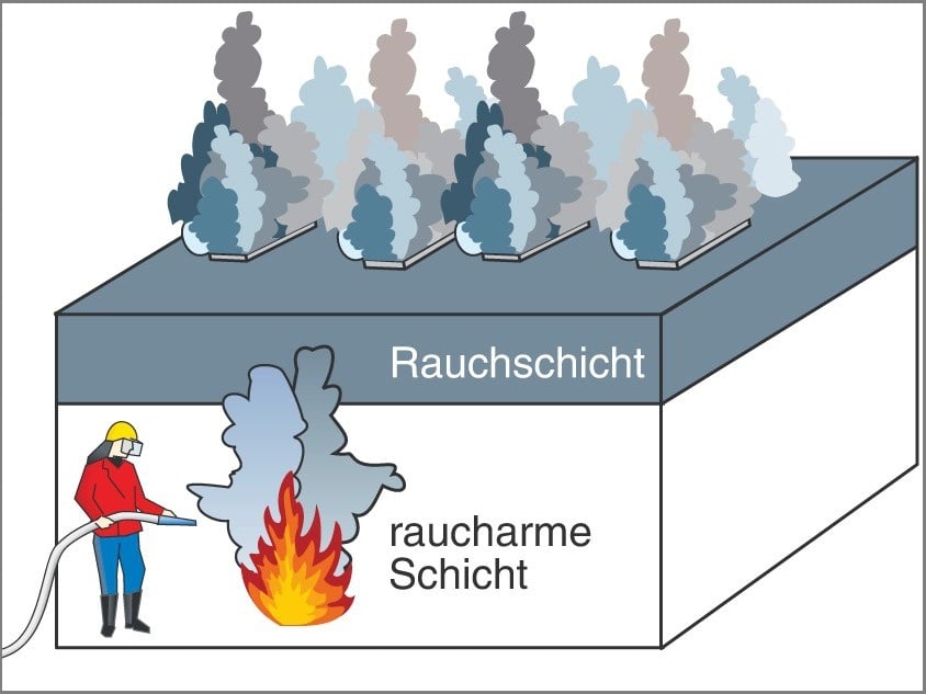 Natürliche Rauch - und Wärmeabzugsgeräte, kurz NRWG, dienen dazu, im Brandfall eine rauchfreie Schicht in Bodennähe dadurch sicherzustellen, dass eine ausreichende Menge an Rauchgasen aus dem Rauchabschnitt abgeleitet wird.
