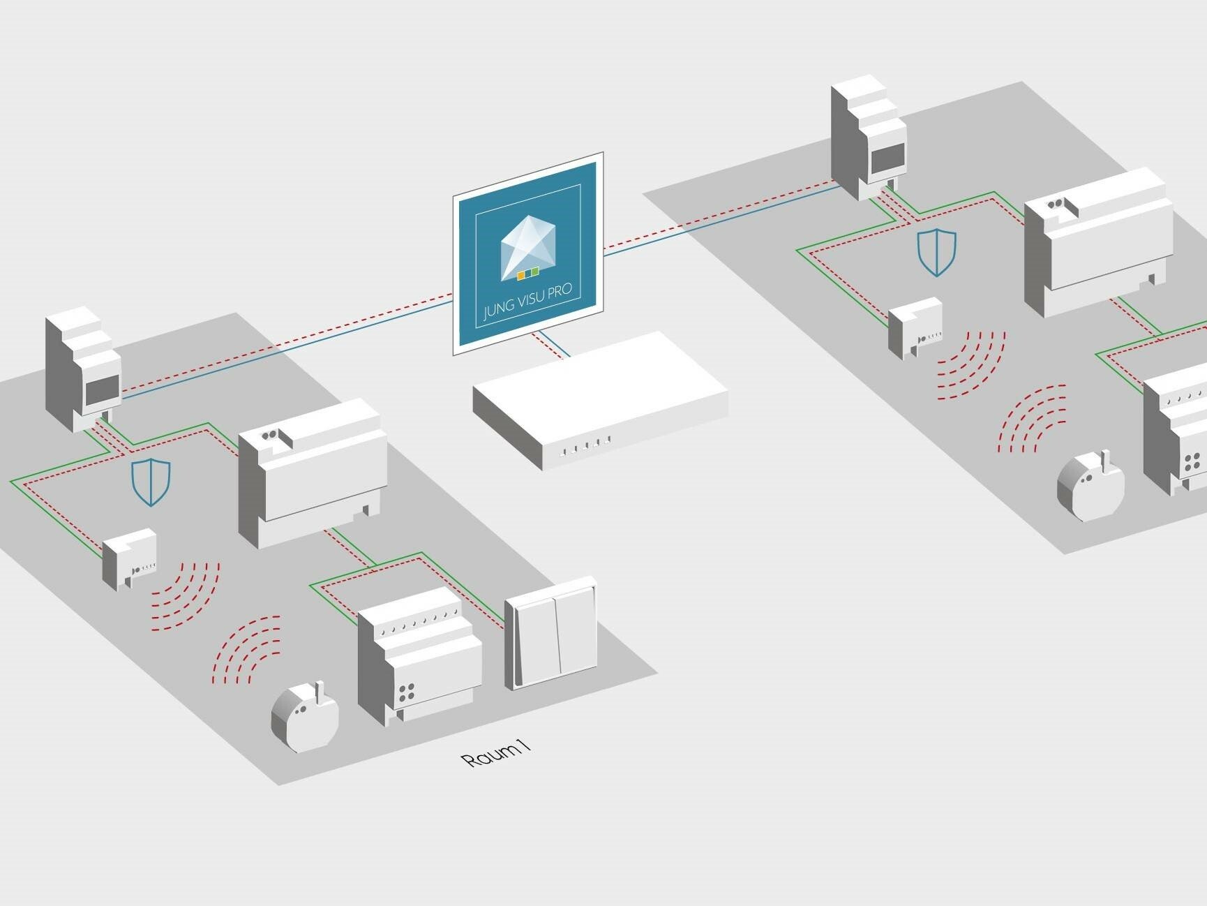 Ein mit Smart Home ausgestattetes Gebäude bietet hohen Komfort und Energieeinsparung. Dabei ist auf die Datensicherheit und damit die Funktionssicherheit Acht zu geben, damit die im Gebäude erzeugten Daten nicht kriminell missbraucht werden.