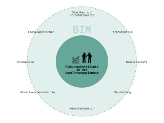 Ab der Phase der Ausführungsplanung erhöht sich die Anzahl der am Bau Beteiligten erheblich - Dank BIM können ihre Planungen leicht koordiniert, verschiedene Auswertungen exportiert und Kollisionskontrollen durchgeführt werden.